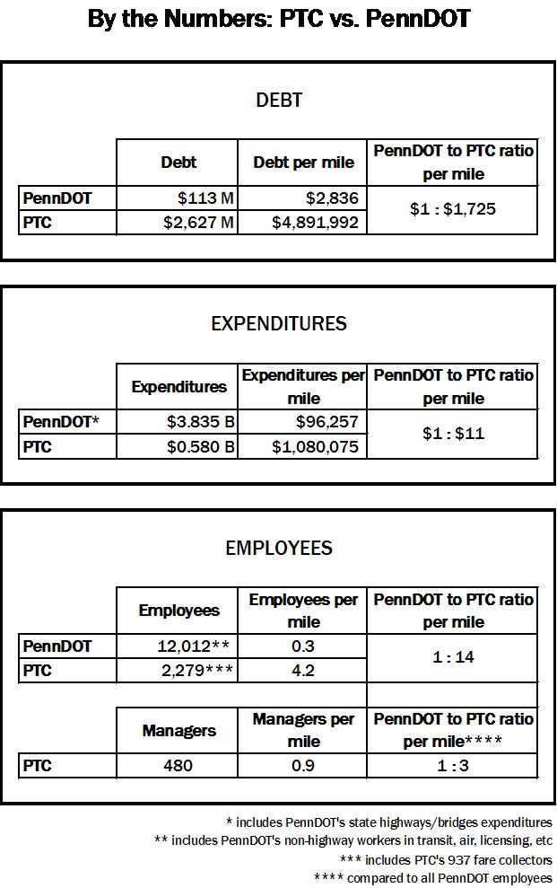 Pennsylvania Turnpike Commission vs. PennDOT