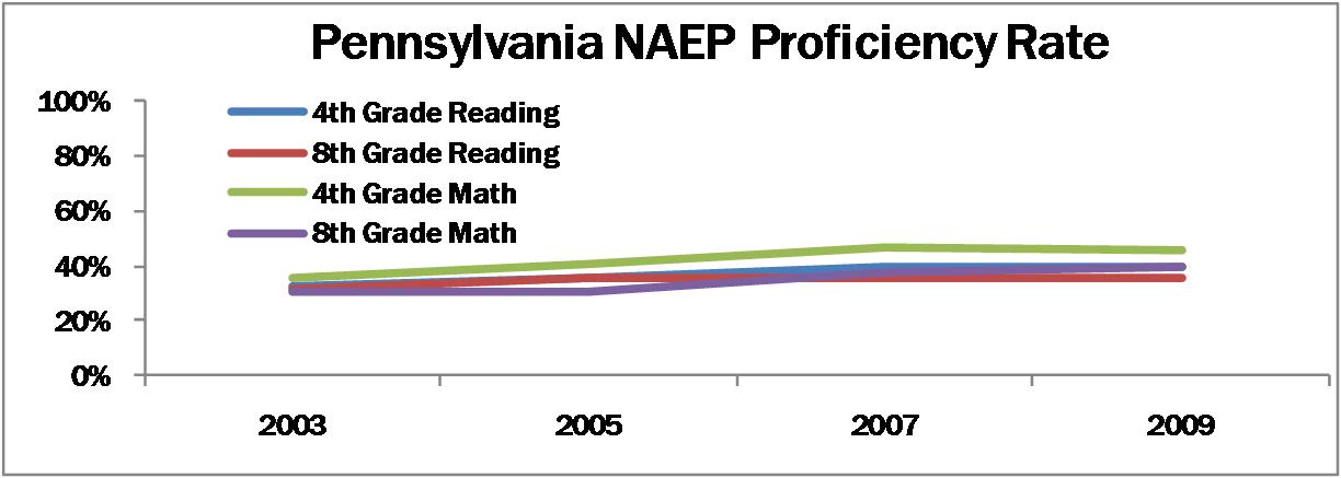 PA Education Performance