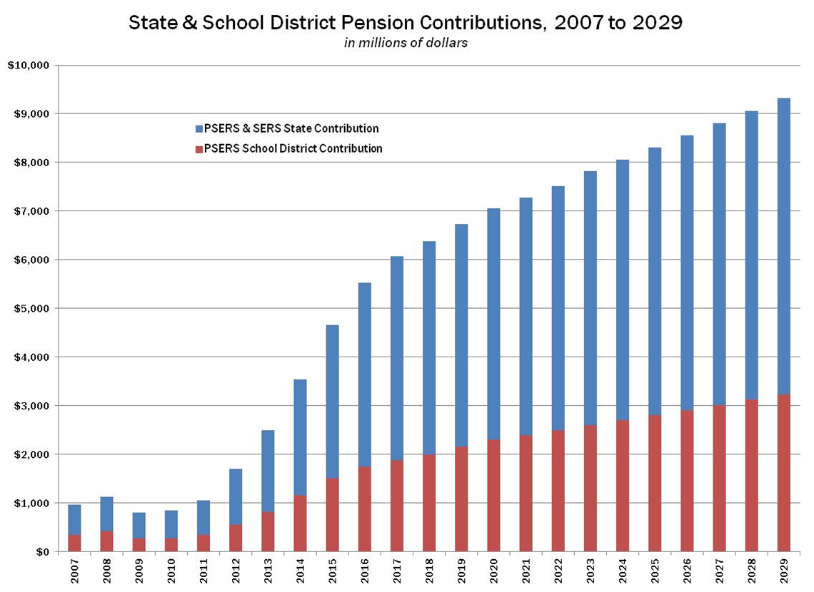 Future Pension Payments