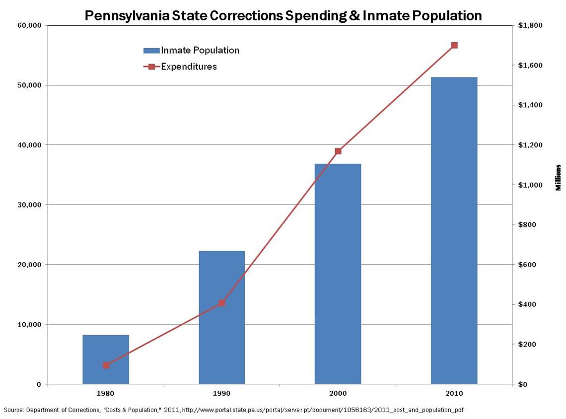 Corrections Spending