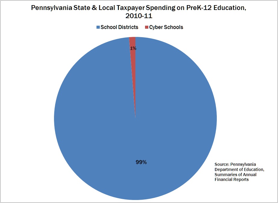 Cyber vs SD Spending 2010-11