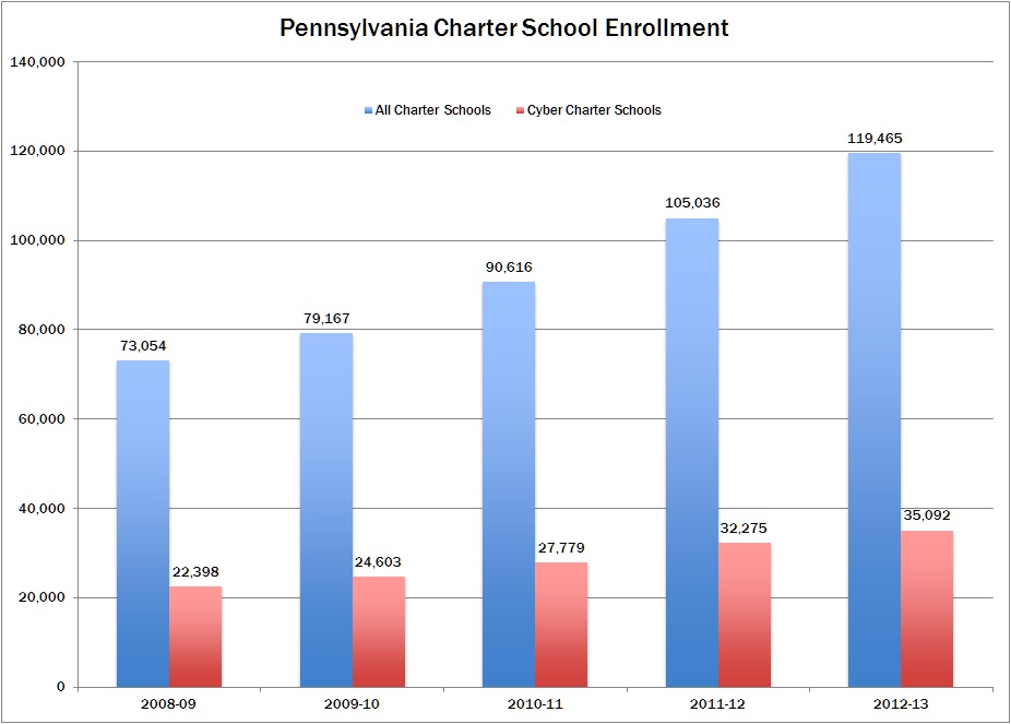 Charter Enrollment