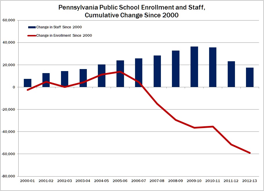 Enrollment and Staff