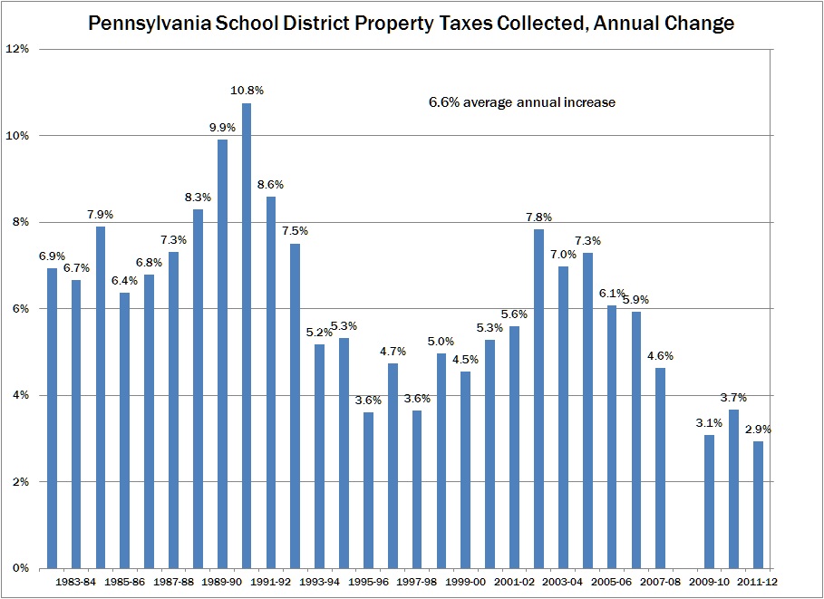 Property Taxes