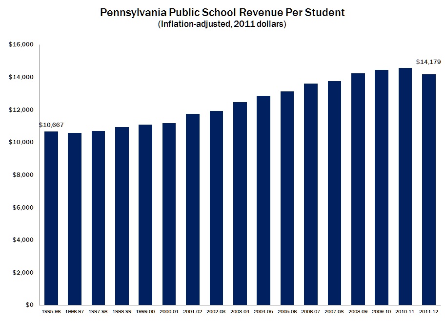 Revenue Per Student