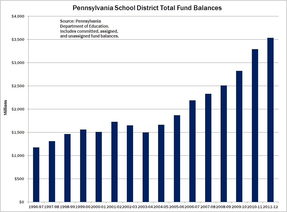 School District Reserves