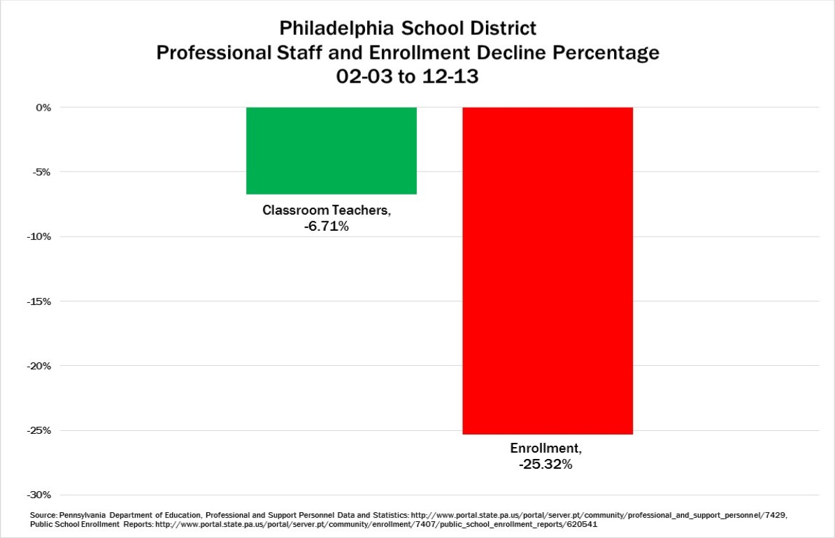 philly staff and enrollment