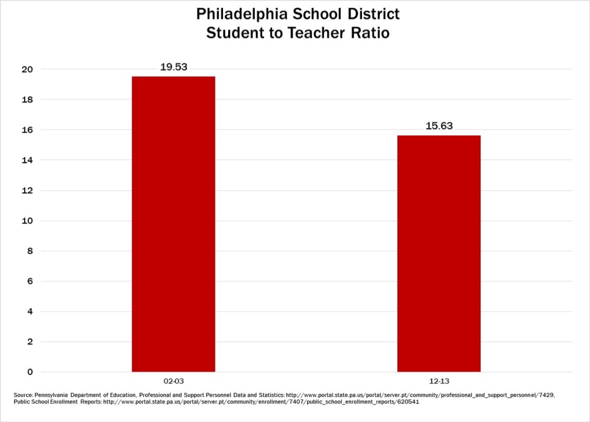 Philly staff ratio