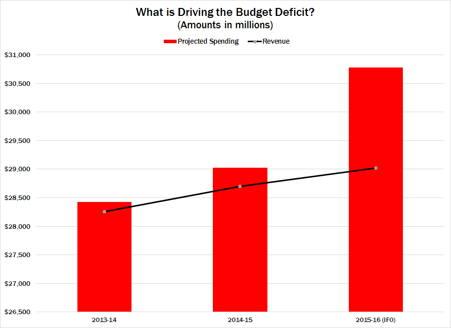 Budget Deficit